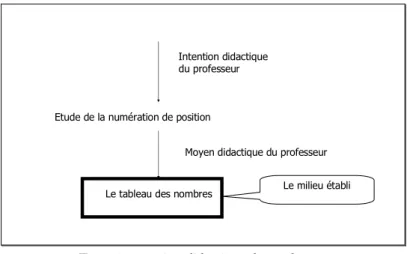 Figure 1- Intention didactique du professeur 