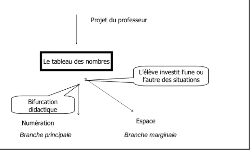 Figure 5 – Branches principale et marginale 