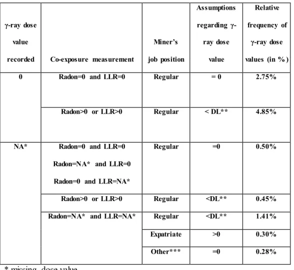 Table  2  Summary  of  assumptions  about  zero  and  missing  γ-ray  dose  values  made  for  the  post-55 sub-cohort  of  French  uranium  miners
