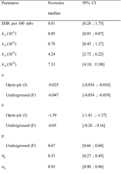 Table  5  Posterior  medians  and  95%  credible  intervals  (CI)  of  the  parameters  of  the  full  hierarchical  model  combining  the  disease  sub-model,  the  measurement  sub-model  and  the  exposure  sub-model  M 3 