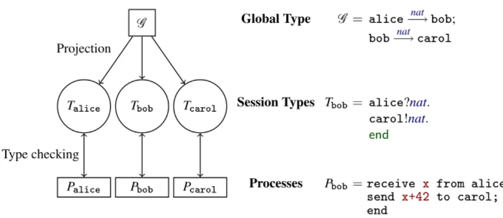 Fig. 1. Global types and multiparty sessions in a nutshell.