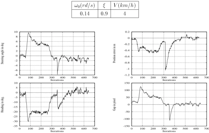 Figure 11: First law: test at 4 km/h with adapted parameters  and ! 0
