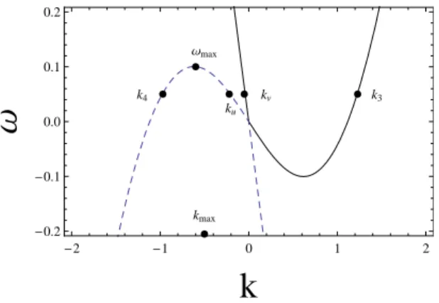 FIG. 3: Dispersion relation in the supersonic case. Positive (negative) norm modes belong to the solid (dashed) line.
