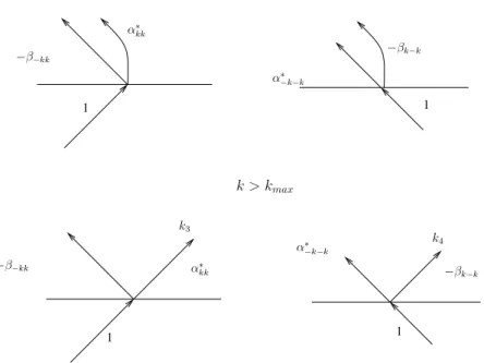 FIG. 6: Evolution of ‘in’ modes for different values of k in the case of a supersonic ‘out’ region.