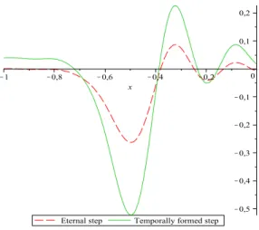 FIG. 11: Comparison between the (numerical) plots of the two-point function for the eternal step (86) and for the temporally formed step (139) along the line x = x ′ − 1 where x is in units of the length ξ