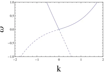 FIG. 1: Dispersion relation for subsonic configurations. The solid (dashed) line corresponds to the positive (negative) norm branch: ω − vk = +( − )c