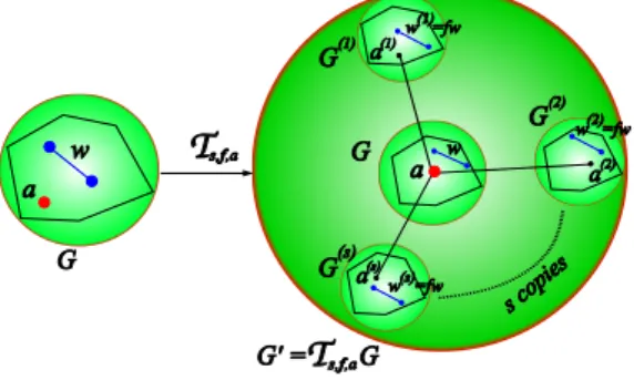 FIG. 1: The map T s,f,a . On the left a generic initial graph G with its attaching node a (red on-line) and a generic weighted edge w ∈ G (blue on-line)