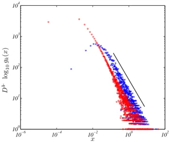 FIG. 2: Node Strengths Distribution. Plot of the renor- renor-malized node strengths distribution D −1 log 10 g k (x), where D = − s log s/ log(f 1 