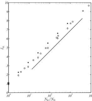 FIG. 3: The average weighted shortest path. Plot of the renormalized average weighted shortest path ˜λ k versus the iteration number k, where ˜λ k = λ k (s−F)[(1+s) 2 −(1+F )]