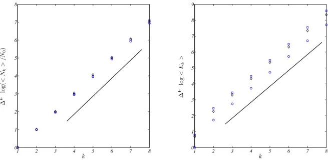 FIG. 5: Expected values for number of Nodes and number of Edges. Renormalized quantities : ∆ −1 log(< N k > /N 0 ) and