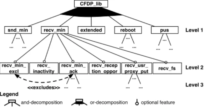 Figure 1: Partial FD of the CFDP library
