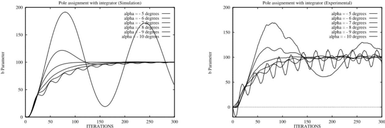 Fig. 3. Pole assignment approach: b Output behaviour (  from -6 to -10 degrees)