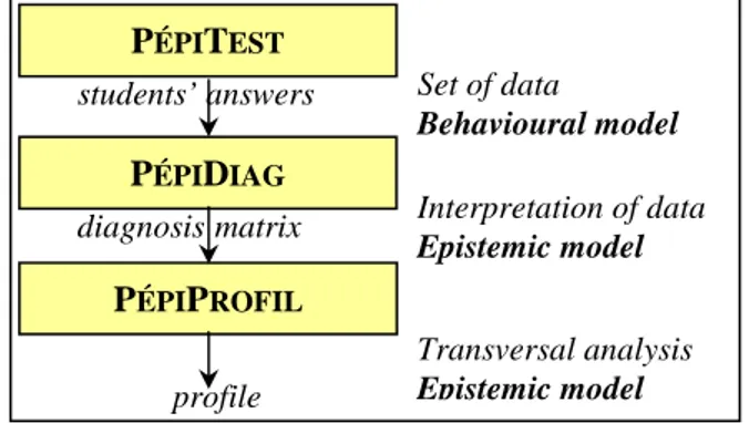 Figure  5  shows  the  matching  between  PÉPITE  and  Balacheff’s  model.  Our  validation  of  P ÉPI T EST   corresponds  to  a  behavioural  morphism  between  the  behavioural  models  from  paper-and-pencil  and  machines