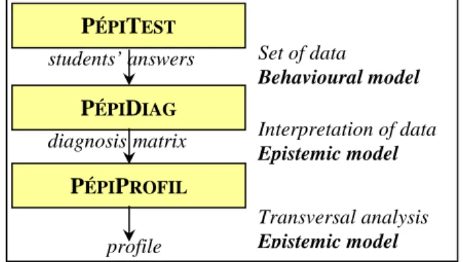 Figure  5  shows  the  matching  between  PÉPITE  and  Balacheff’s  model.  Our  validation  of  P ÉPI T EST   corresponds  to  a  behavioural  morphism  between  the  behavioural  models  from  paper-and-pencil  and  machines