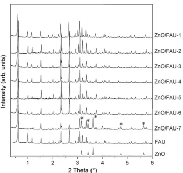 Fig. 2. Powder XRD patterns of (a) Faujasite X zeolite matrix and (b) ZnO-FAU.