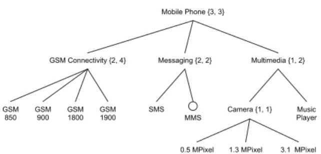 Figure 1. A feature diagram for a mobile phone product line.