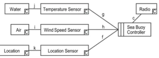 Figure 5. A feature diagram for the basic and the advanced sea buoy system.