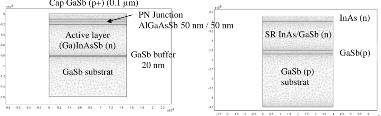 Figure 1 : Modelised diodes. 