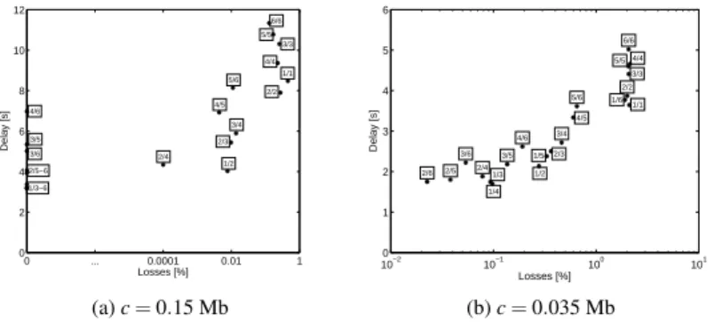Figure 2a plots the loss and delay trade-off for various m 0 /m pairs. The scheme is rp/lu, the bandwidth is homogeneous and the chunk size is set to c = 0.15 Mb (middle of the suitable range)