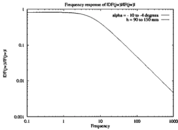 Figure 19. Frequency response of | 1F F 1 1 ( ( jω) j ω) | .