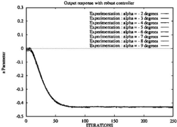 Figure 22. a output behavior ( α from − 2 to − 9 degrees) (simula- (simula-tion results).
