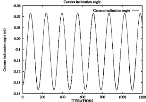 Figure 38 presents the lateral position behavior of the vehicle and Fig. 39 the output behavior of the system.
