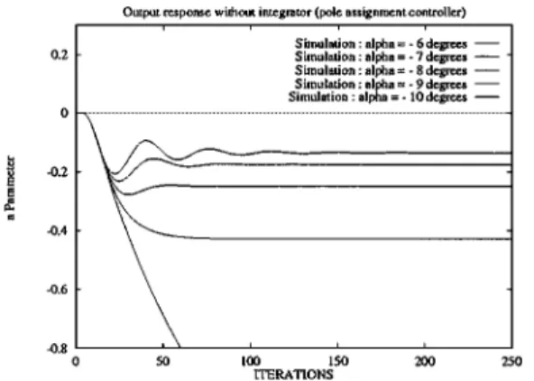 Figure 14. a with perturbations ( α = − 6 to − 10) (simulation results).