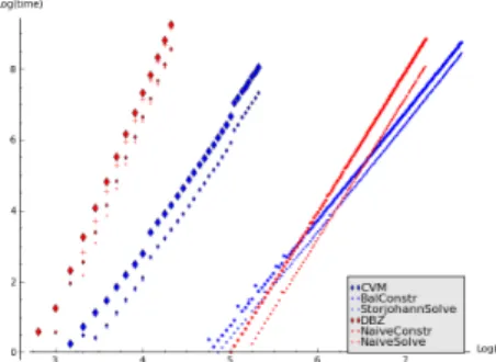 Figure 1: Timings for DBZ and CVM on input matri- matri-ces M of dimension n and coefficients with fixed  de-gree d = 15 (smaller marks) or d = 20 (larger marks)