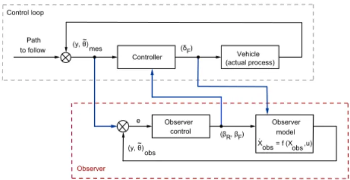 Fig. 8. Path tracking parameters