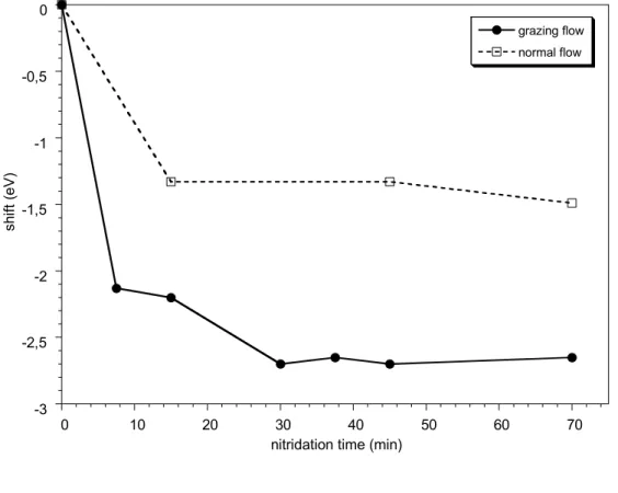 Figure 3-3-2,5-2-1,5-1-0,500102030 40 50 60 70 grazing flownormal flowshift (eV)