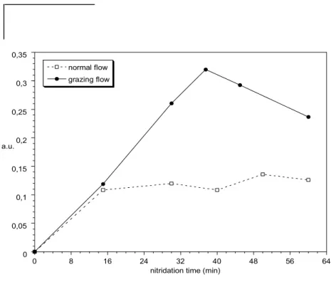Figure 100,050,10,150,20,250,30,3508162432 40 48 56 64normal flowgrazing flowa.u.