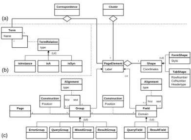 Fig. 2. Web Interface Metamodel: (a) inter-Model relations (b) Ontological Metamodel (c) Layout Metamodel