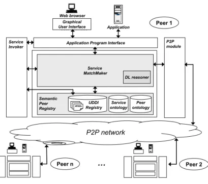 Fig. 1. Peer architecture.