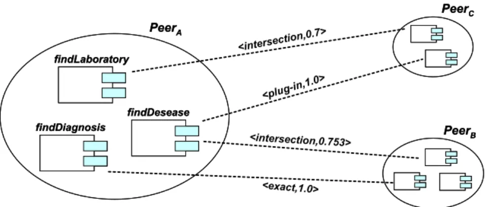 Fig. 3. An example of inter-peer semantic links in the P2P community.
