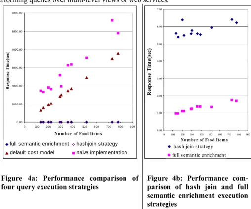 Figure 4a: Performance comparison of 