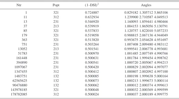 TABLE I. Measure of the shape of the most dissymmetric triangle with three equivalent vertices