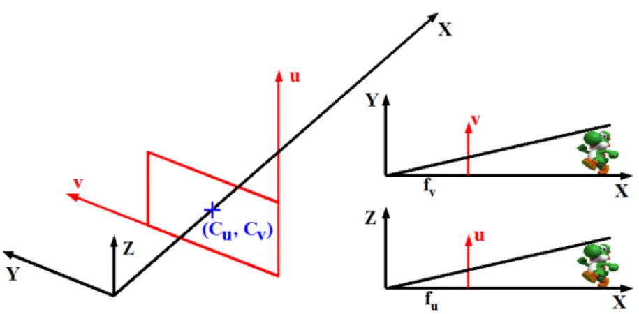 Figure 2.11 : A gauche, la représentation 3D des repères image (en rouge) et capteur (en noir)
