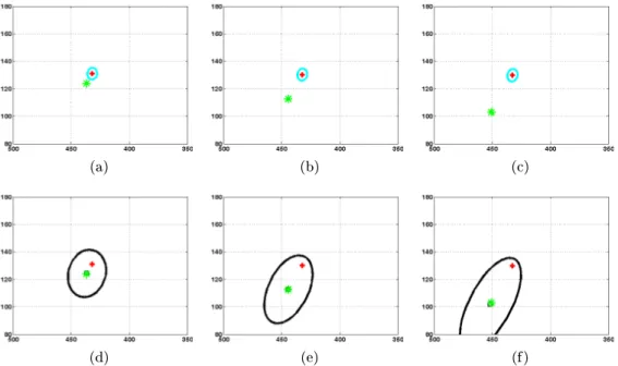 Figure 2.16 : Un point, réellement situé à 7 unités dans le repère monde, est estimé par un point de la carte qui lui se trouve à environ 100 unités avec une  incer-titude susamment grande pour garantir l'intégrité