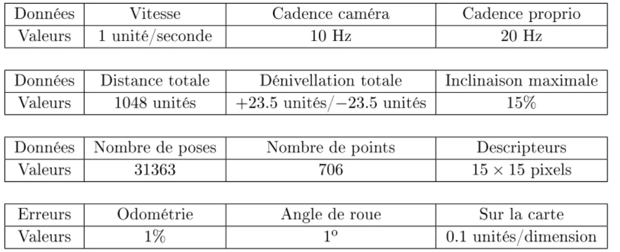 Table 2.2 : Tableaux récapitulatifs des diérentes variables de génération de l'en- l'en-vironnement de simulation.
