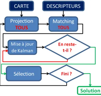 Figure 2.22 : Schéma du processus de la localisation initiale Algorithme 2 Algorithme d'initialisation