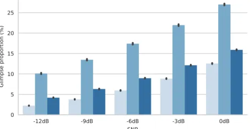 Fig. 5. Average Glimpse Proportion (GP) of the utterances at di ﬀ erent SNRs for the di ﬀ erent speech conditions