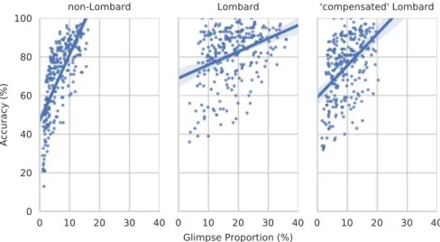 Fig. 7. Each arrow shows the shift in GP vs accuracy for a speaker when comparing normal speech to Lombard speech (top row) or ‘compensated’ Lombard speech (bottom row)