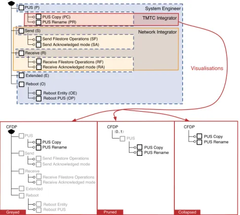 Fig. 1. FD of the CFDP with three alternative visualisations for the view of the TMTC integrator
