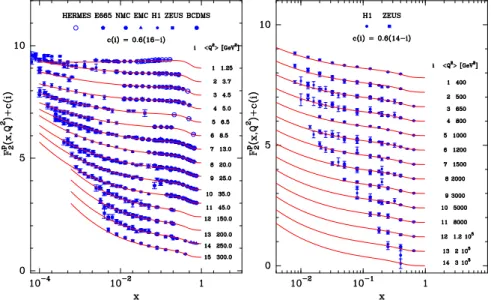 Figure 1. F 2 p (x, Q 2 ) as a function of x for ﬁxed Q 2  and data from HERMES, E665, NMC, EMC, H1, ZEUS, BCDMS