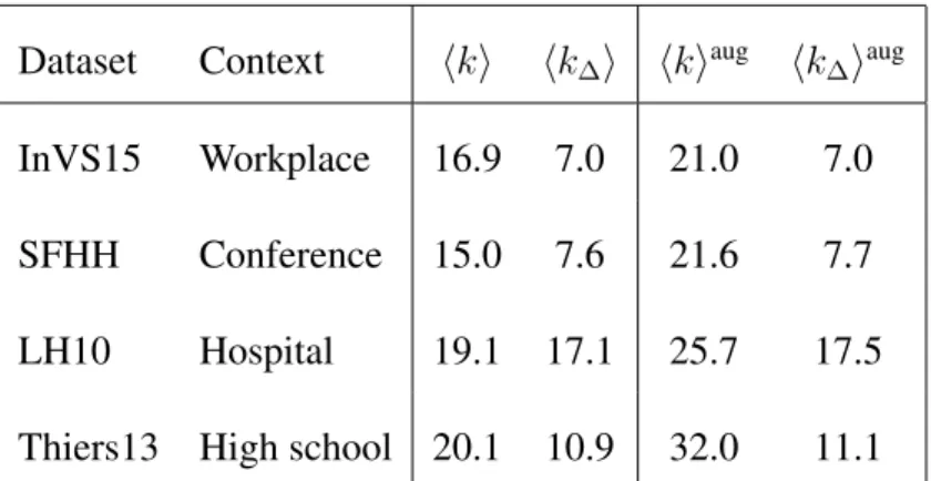Table 1: Average generalized degree of the four real-world simplicial complexes constructed from the considered data sets (before and after the data augmentation).