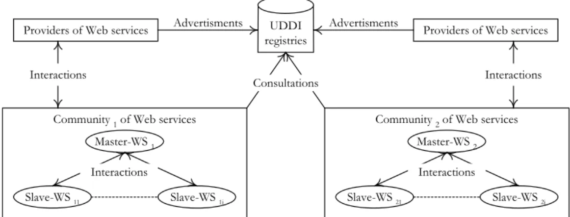 Fig. 1 represents the architecture of Web services communities. The components of this architecture  are the internal structure of communities, providers of Web services and UDDI registries (or any type  of registry like ebXML)