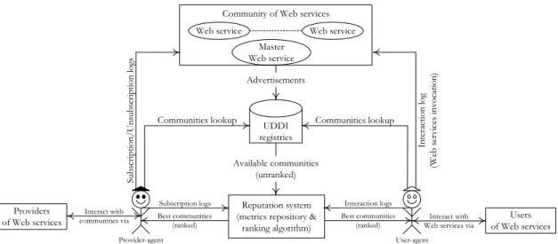Fig. 2 depicts an augmented Web services community architecture that takes into consideration the  notion of community reputation