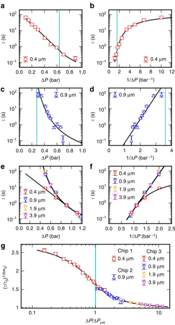 Figure 4 | Example distributions of waiting times in a groove. Measured waiting times in nanogrooves separated by nanoslits of width w s ¼ 0.4 mm (chip 1 below) for different values of the pressure difference imposed over the chip, spanning most of the par