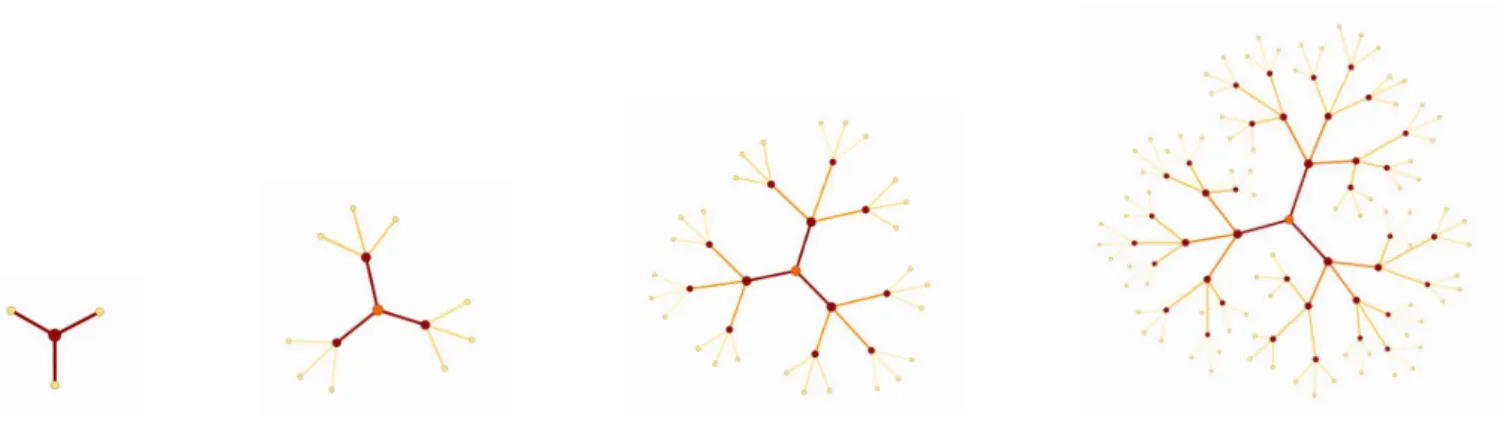 FIG. 2: The “Sierpinski” WFN, s = 3, f = 1/2 and G 0 is composed by a single node. From the left to the right G 1 , G 2 , G 3