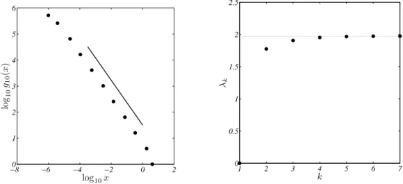 FIG. 5: The “Cantor dust” WFN, s = 4, f = 1/5 and G 0 is made by a triangle. Left panel, node strength distribution for G 10